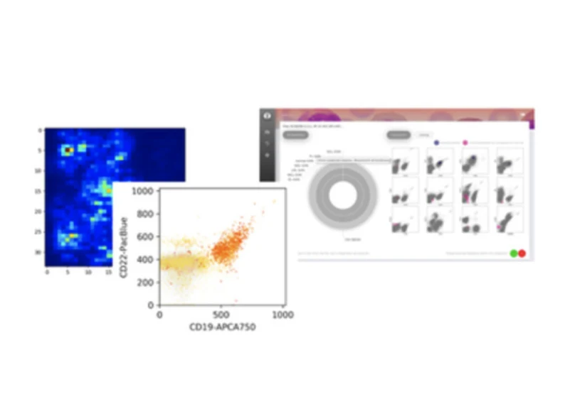 Flow cytometry plots alongside hema.to's blood cancer analysis interface
