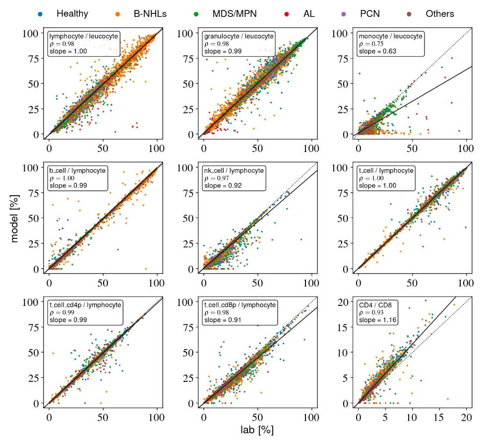 Nine plots comparing AI model and laboratory leukocyte differentiation results