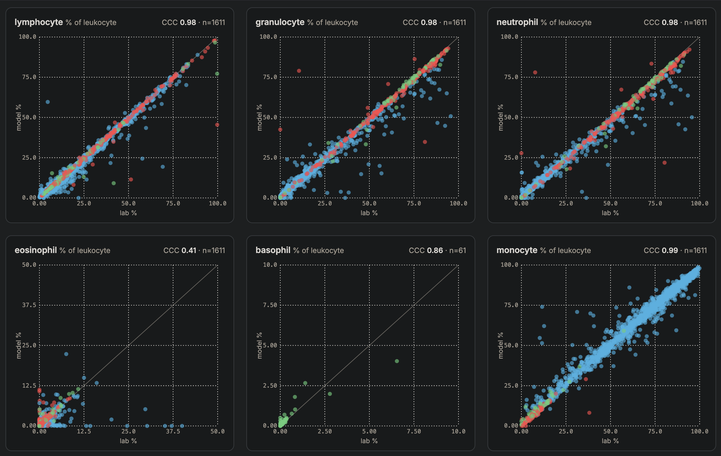 Correlation plots comparing CellStudio's AI model with laboratory cell population counts
